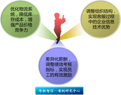 礦山機械銷售企業(yè)流程優(yōu)化管理咨詢項目中的軟件外包服務實踐