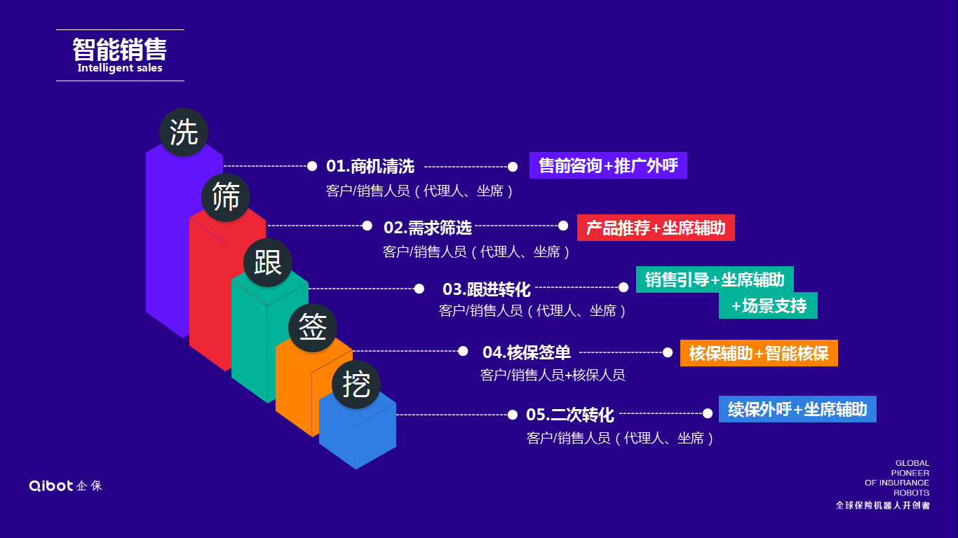 企保qibot機器人 技術驅動下的保險銷售變革與軟件外包服務新機遇