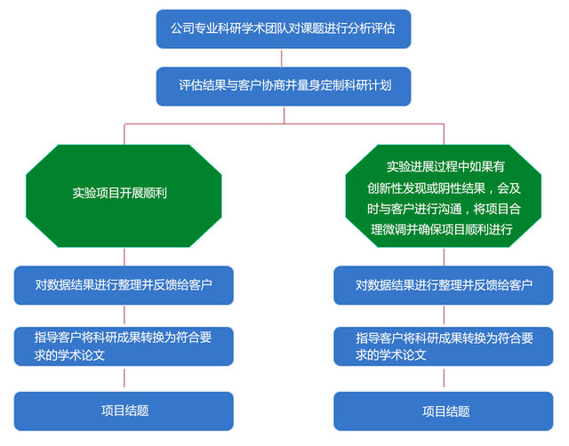 同科生物|醫學課題咨詢服務及設計
